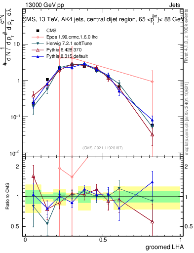 Plot of j.lha.g in 13000 GeV pp collisions