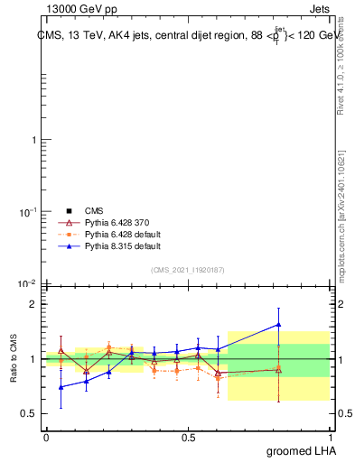 Plot of j.lha.g in 13000 GeV pp collisions
