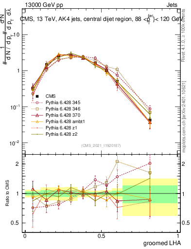 Plot of j.lha.g in 13000 GeV pp collisions