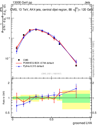 Plot of j.lha.g in 13000 GeV pp collisions