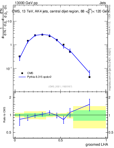 Plot of j.lha.g in 13000 GeV pp collisions