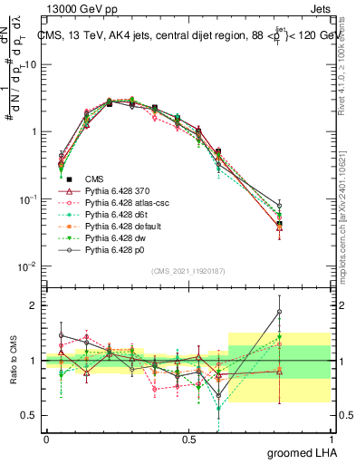 Plot of j.lha.g in 13000 GeV pp collisions