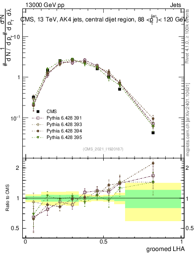 Plot of j.lha.g in 13000 GeV pp collisions