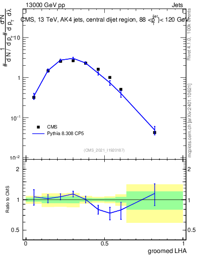 Plot of j.lha.g in 13000 GeV pp collisions