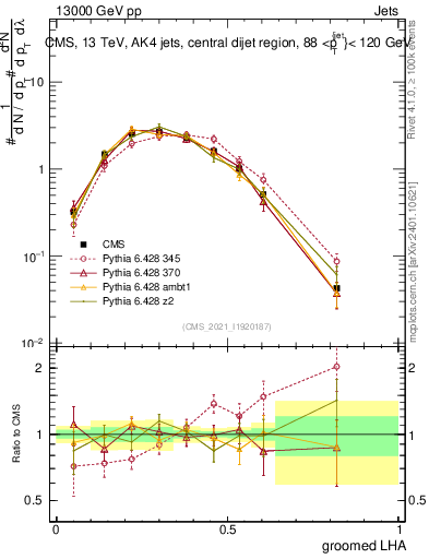 Plot of j.lha.g in 13000 GeV pp collisions