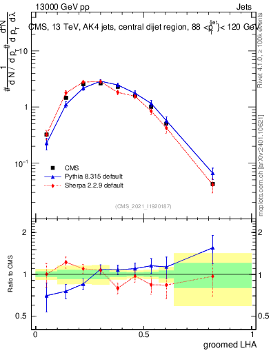 Plot of j.lha.g in 13000 GeV pp collisions