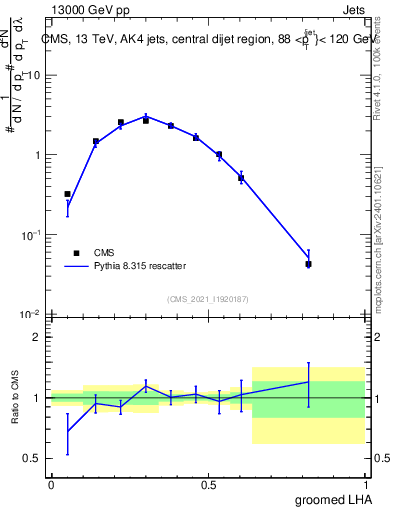Plot of j.lha.g in 13000 GeV pp collisions