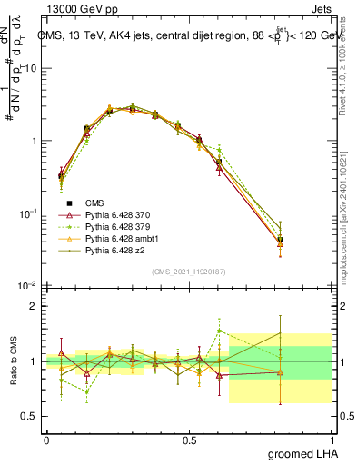 Plot of j.lha.g in 13000 GeV pp collisions