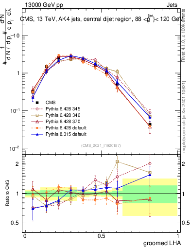 Plot of j.lha.g in 13000 GeV pp collisions