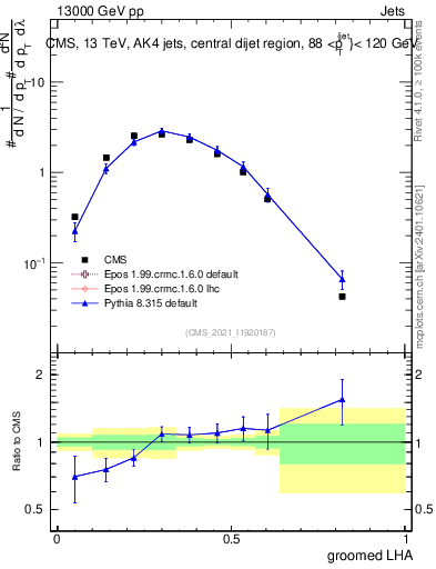 Plot of j.lha.g in 13000 GeV pp collisions