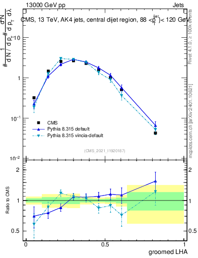 Plot of j.lha.g in 13000 GeV pp collisions