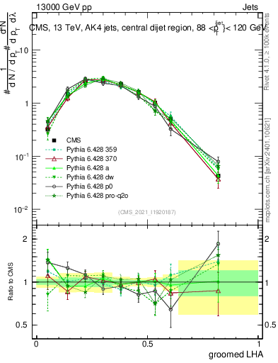 Plot of j.lha.g in 13000 GeV pp collisions
