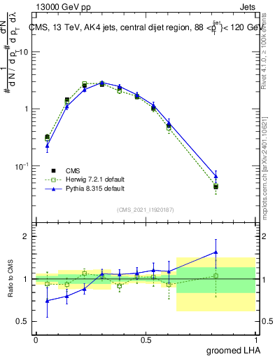 Plot of j.lha.g in 13000 GeV pp collisions