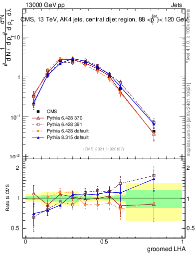 Plot of j.lha.g in 13000 GeV pp collisions