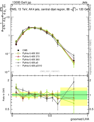 Plot of j.lha.g in 13000 GeV pp collisions