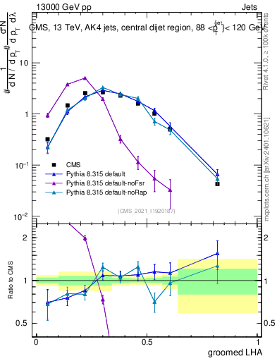 Plot of j.lha.g in 13000 GeV pp collisions