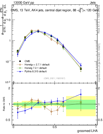Plot of j.lha.g in 13000 GeV pp collisions