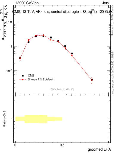 Plot of j.lha.g in 13000 GeV pp collisions