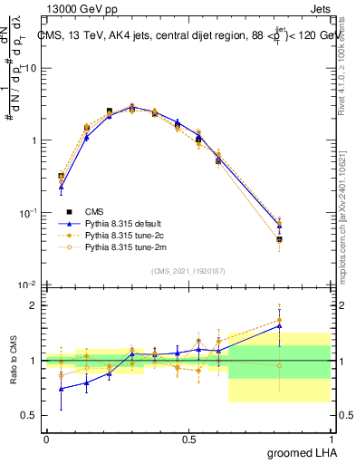 Plot of j.lha.g in 13000 GeV pp collisions