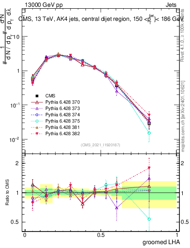 Plot of j.lha.g in 13000 GeV pp collisions
