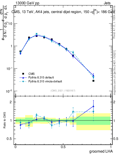 Plot of j.lha.g in 13000 GeV pp collisions
