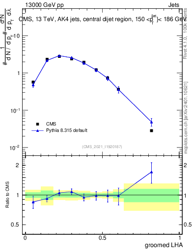 Plot of j.lha.g in 13000 GeV pp collisions