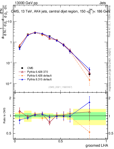 Plot of j.lha.g in 13000 GeV pp collisions