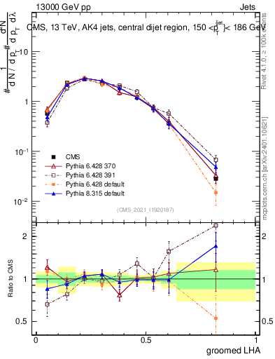 Plot of j.lha.g in 13000 GeV pp collisions