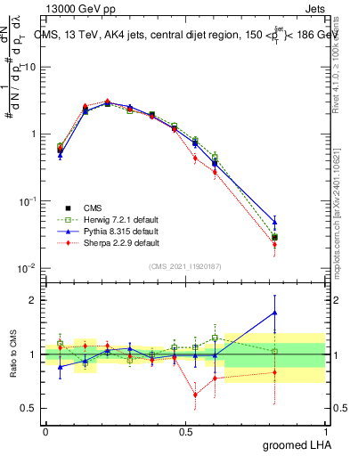 Plot of j.lha.g in 13000 GeV pp collisions