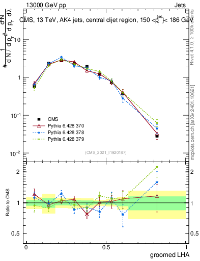 Plot of j.lha.g in 13000 GeV pp collisions