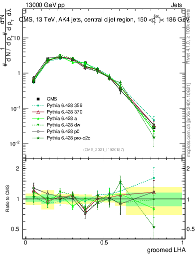 Plot of j.lha.g in 13000 GeV pp collisions