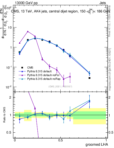 Plot of j.lha.g in 13000 GeV pp collisions