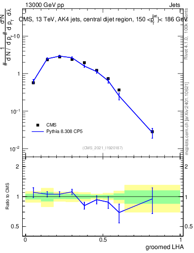 Plot of j.lha.g in 13000 GeV pp collisions