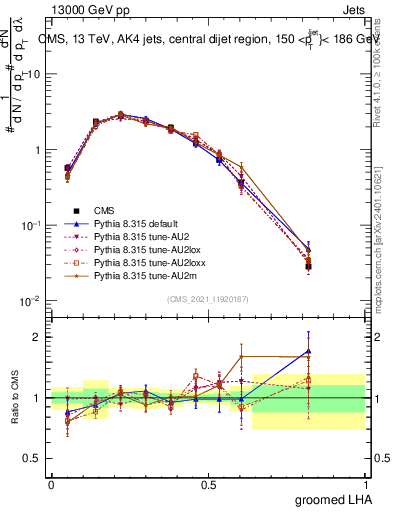Plot of j.lha.g in 13000 GeV pp collisions