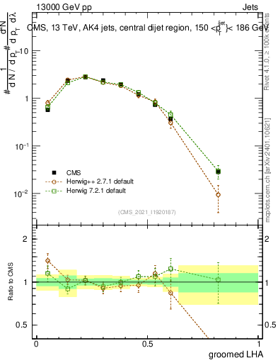 Plot of j.lha.g in 13000 GeV pp collisions