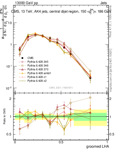 Plot of j.lha.g in 13000 GeV pp collisions
