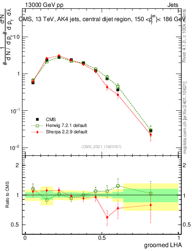 Plot of j.lha.g in 13000 GeV pp collisions