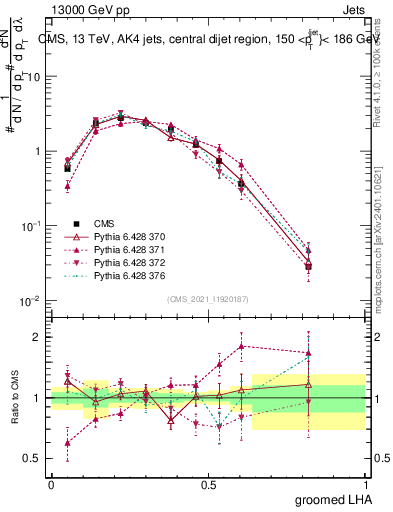 Plot of j.lha.g in 13000 GeV pp collisions
