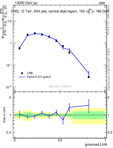 Plot of j.lha.g in 13000 GeV pp collisions