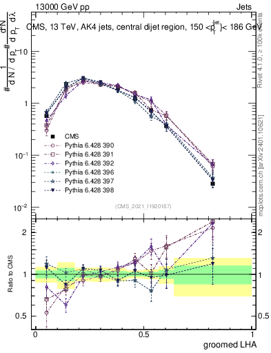 Plot of j.lha.g in 13000 GeV pp collisions
