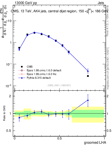 Plot of j.lha.g in 13000 GeV pp collisions