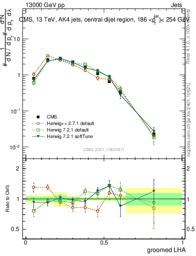 Plot of j.lha.g in 13000 GeV pp collisions