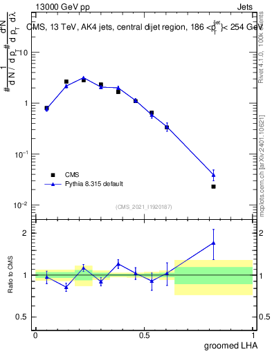 Plot of j.lha.g in 13000 GeV pp collisions