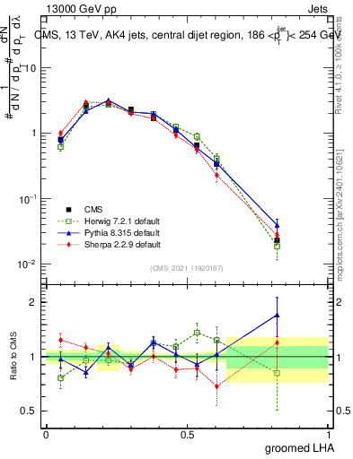 Plot of j.lha.g in 13000 GeV pp collisions