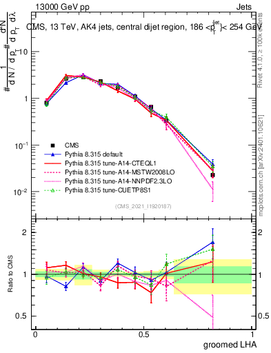 Plot of j.lha.g in 13000 GeV pp collisions