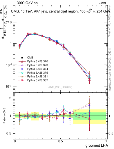 Plot of j.lha.g in 13000 GeV pp collisions