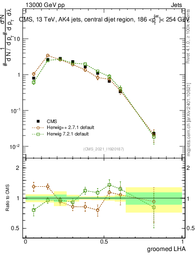 Plot of j.lha.g in 13000 GeV pp collisions