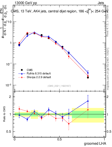 Plot of j.lha.g in 13000 GeV pp collisions