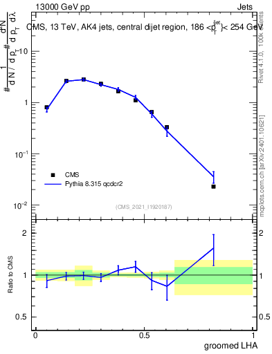 Plot of j.lha.g in 13000 GeV pp collisions