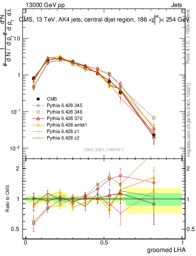 Plot of j.lha.g in 13000 GeV pp collisions